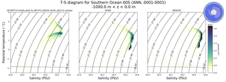 Regional mean of T-S diagram for Southern Ocean 60S (ANN, 0001-0001)
 -1000.0 m < z < 0.0 m