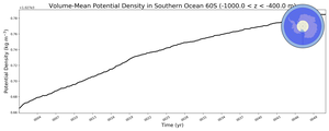 Regional mean of Volume-Mean Potential Density in Southern Ocean 60S (-1000.0 < z < -400.0 m)