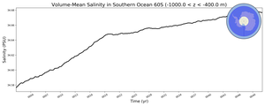 Regional mean of Volume-Mean Salinity in Southern Ocean 60S (-1000.0 < z < -400.0 m)