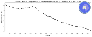 Regional mean of Volume-Mean Temperature in Southern Ocean 60S (-1000.0 < z < -400.0 m)