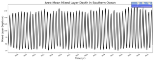 Regional mean of Area-Mean Mixed Layer Depth in Southern Ocean