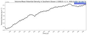 Regional mean of Volume-Mean Potential Density in Southern Ocean (-1000.0 < z < -400.0 m)