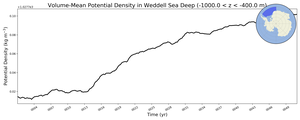 Regional mean of Volume-Mean Potential Density in Weddell Sea Deep (-1000.0 < z < -400.0 m)