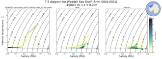 Regional mean of T-S diagram for Weddell Sea Shelf (ANN, 0001-0001)
 -1000.0 m < z < 0.0 m