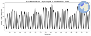 Regional mean of Area-Mean Mixed Layer Depth in Weddell Sea Shelf