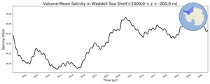 Regional mean of Volume-Mean Salinity in Weddell Sea Shelf (-1000.0 < z < -200.0 m)