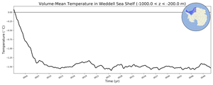 Regional mean of Volume-Mean Temperature in Weddell Sea Shelf (-1000.0 < z < -200.0 m)