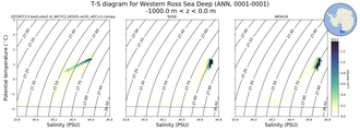 Regional mean of T-S diagram for Western Ross Sea Deep (ANN, 0001-0001)
 -1000.0 m < z < 0.0 m