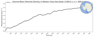 Regional mean of Volume-Mean Potential Density in Western Ross Sea Deep (-1000.0 < z < -400.0 m)