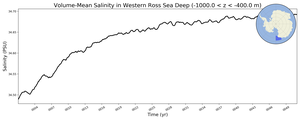 Regional mean of Volume-Mean Salinity in Western Ross Sea Deep (-1000.0 < z < -400.0 m)