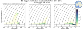 Regional mean of T-S diagram for Western Ross Sea Shelf (ANN, 0001-0001)
 -1000.0 m < z < 0.0 m