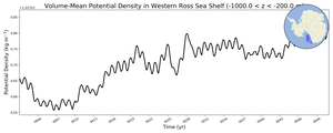 Regional mean of Volume-Mean Potential Density in Western Ross Sea Shelf (-1000.0 < z < -200.0 m)