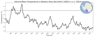 Regional mean of Volume-Mean Temperature in Western Ross Sea Shelf (-1000.0 < z < -200.0 m)