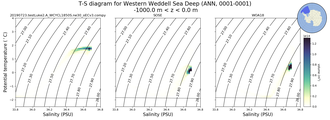 Regional mean of T-S diagram for Western Weddell Sea Deep (ANN, 0001-0001)
 -1000.0 m < z < 0.0 m