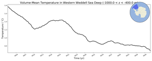 Regional mean of Volume-Mean Temperature in Western Weddell Sea Deep (-1000.0 < z < -400.0 m)