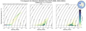 Regional mean of T-S diagram for Western Weddell Sea Shelf (ANN, 0001-0001)
 -1000.0 m < z < 0.0 m