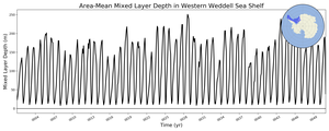 Regional mean of Area-Mean Mixed Layer Depth in Western Weddell Sea Shelf