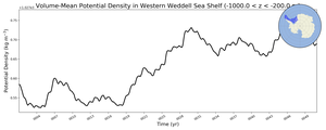 Regional mean of Volume-Mean Potential Density in Western Weddell Sea Shelf (-1000.0 < z < -200.0 m)