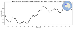 Regional mean of Volume-Mean Salinity in Western Weddell Sea Shelf (-1000.0 < z < -200.0 m)
