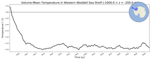 Regional mean of Volume-Mean Temperature in Western Weddell Sea Shelf (-1000.0 < z < -200.0 m)