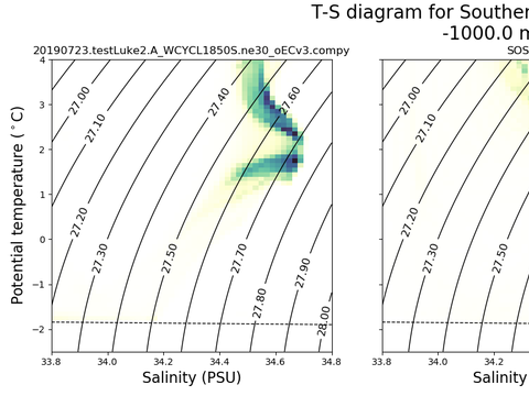 T-S Diagrams