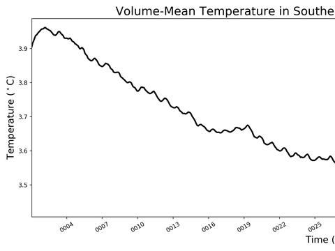 Antarctic Regions Time Series