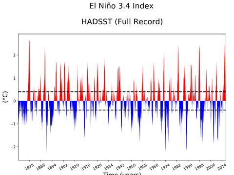 El Niño 3.4 Climate Index