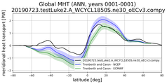 Meridional Heat Transport