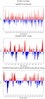 Time Series of El Niño 3.4 Climate Index