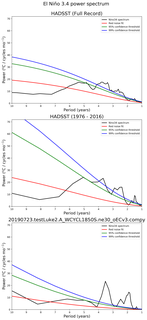 Spectra of El Niño 3.4 Climate Index
