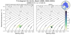 Regional mean of T-S diagram for Arctic_Basin (ANN, 0001-0001)
 -1000.0 m < z < 0.0 m