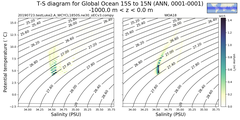 Regional mean of T-S diagram for Global Ocean 15S to 15N (ANN, 0001-0001)
 -1000.0 m < z < 0.0 m