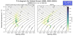 Regional mean of T-S diagram for Global Ocean (ANN, 0001-0001)
 -1000.0 m < z < 0.0 m