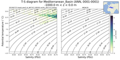 Regional mean of T-S diagram for Mediterranean_Basin (ANN, 0001-0001)
 -1000.0 m < z < 0.0 m