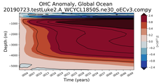 Trend of global OHC Anomaly vs depth
