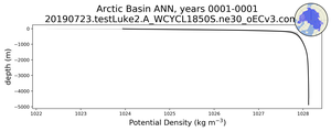 Arctic Basin Potential Density vs depth