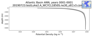 Atlantic Basin Potential Density vs depth