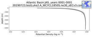 Atlantic Basin Potential Density vs depth