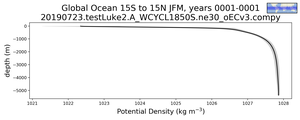 Global Ocean 15S to 15N Potential Density vs depth