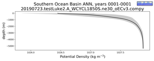 Southern Ocean Basin Potential Density vs depth