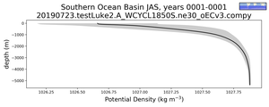 Southern Ocean Basin Potential Density vs depth