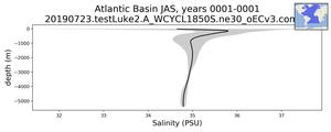 Atlantic Basin Salinity vs depth