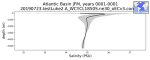 Atlantic Basin Salinity vs depth