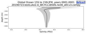 Global Ocean 15S to 15N Salinity vs depth