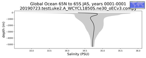 Global Ocean 65N to 65S Salinity vs depth