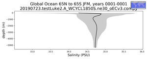 Global Ocean 65N to 65S Salinity vs depth