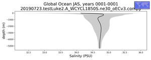 Global Ocean Salinity vs depth