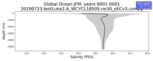 Global Ocean Salinity vs depth