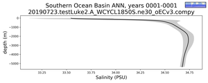 Southern Ocean Basin Salinity vs depth