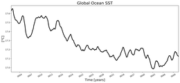 Running Mean of global Sea Surface Temperature
